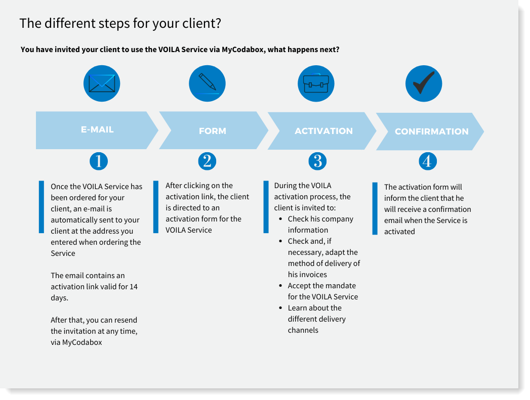 The steps for your client to start using VOILA