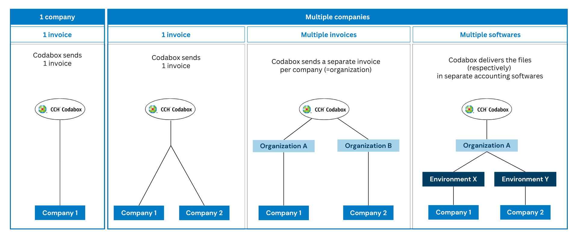 Codabox: a structure of companies, environments and organizations