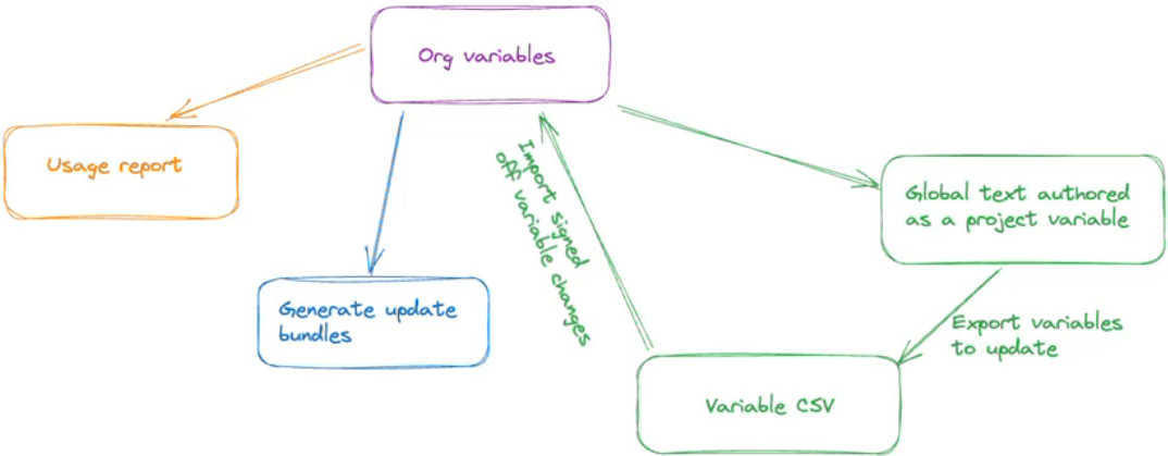 The workflow for authoring and deploying Reusable text variables in the Chorus Content Authoring Platform.