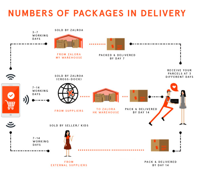 Number of Packages in Delivery Zalora Hong Kong