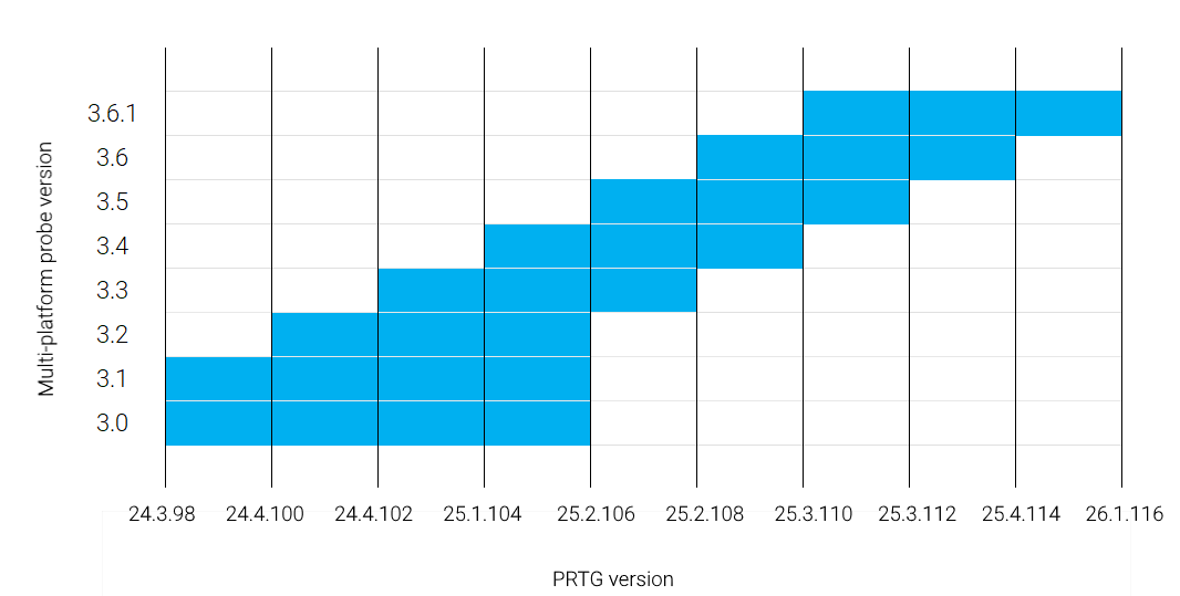 Visualization of the compatibility between PRTG and multi-platform probe versions