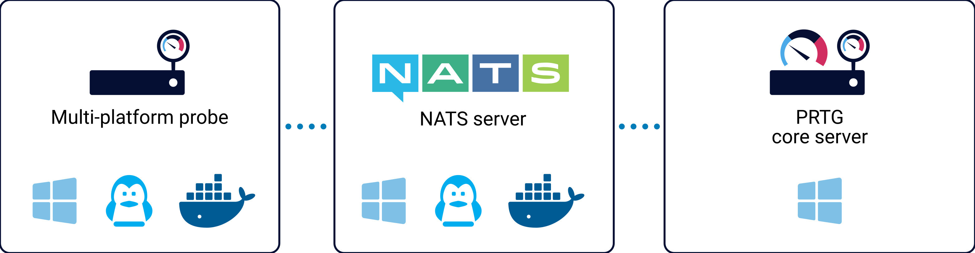 Infographic showing the three components that the multi-platform probe setup consists of. Left to right: multi-platform probe, NATS server, PRTG core server.