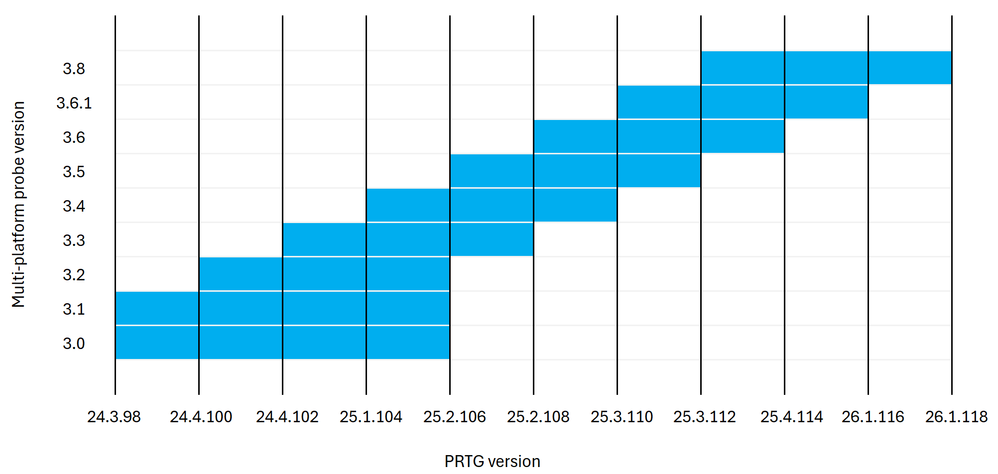 Visualization of the compatibility between PRTG and multi-platform probe versions