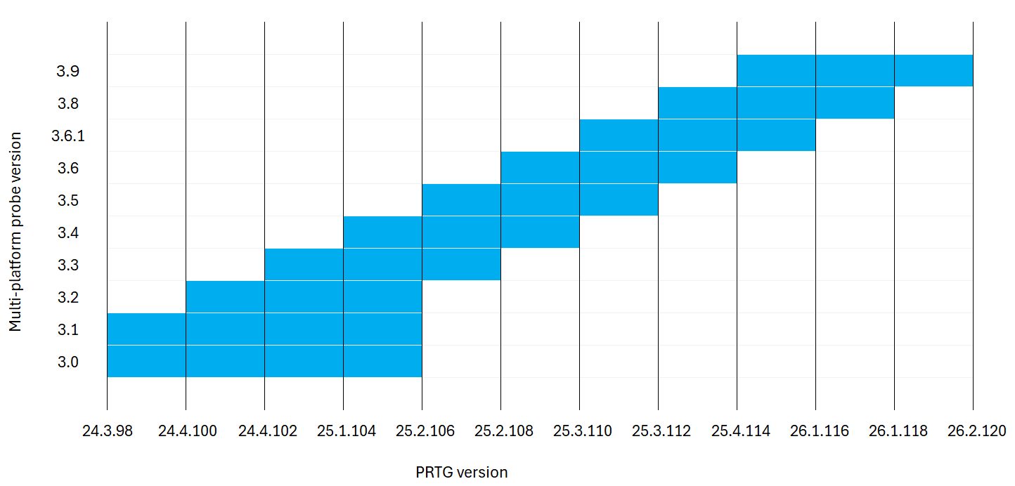 Visualization of the compatibility between PRTG and multi-platform probe versions