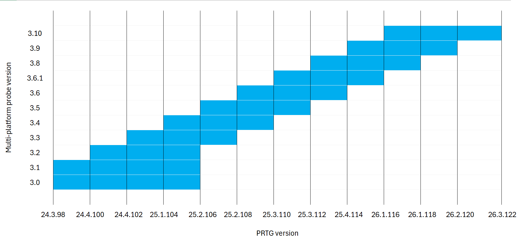 Visualization of the compatibility between PRTG and multi-platform probe versions