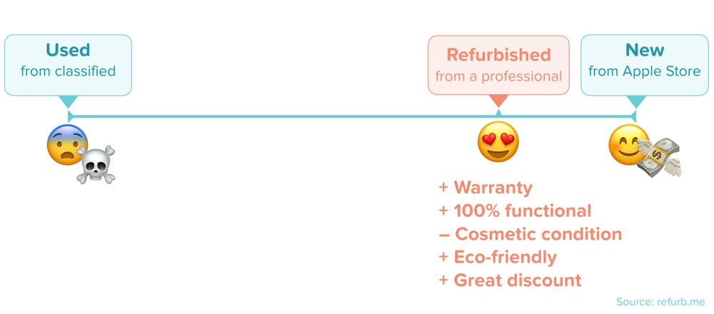 Refurb definition (compared to Used and New)