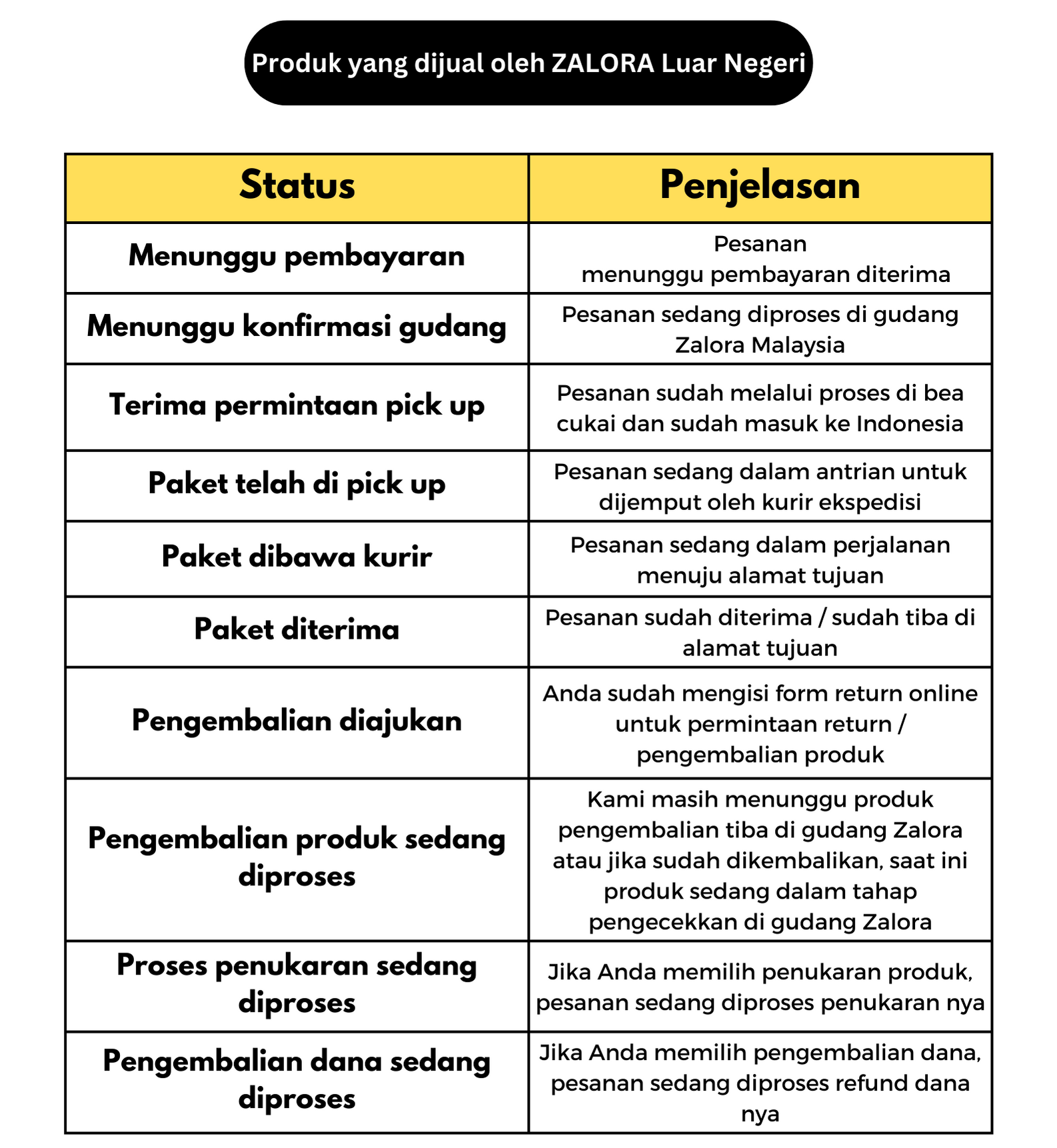 Penjelasan Status Pesanan di ZALORA Zalora ID