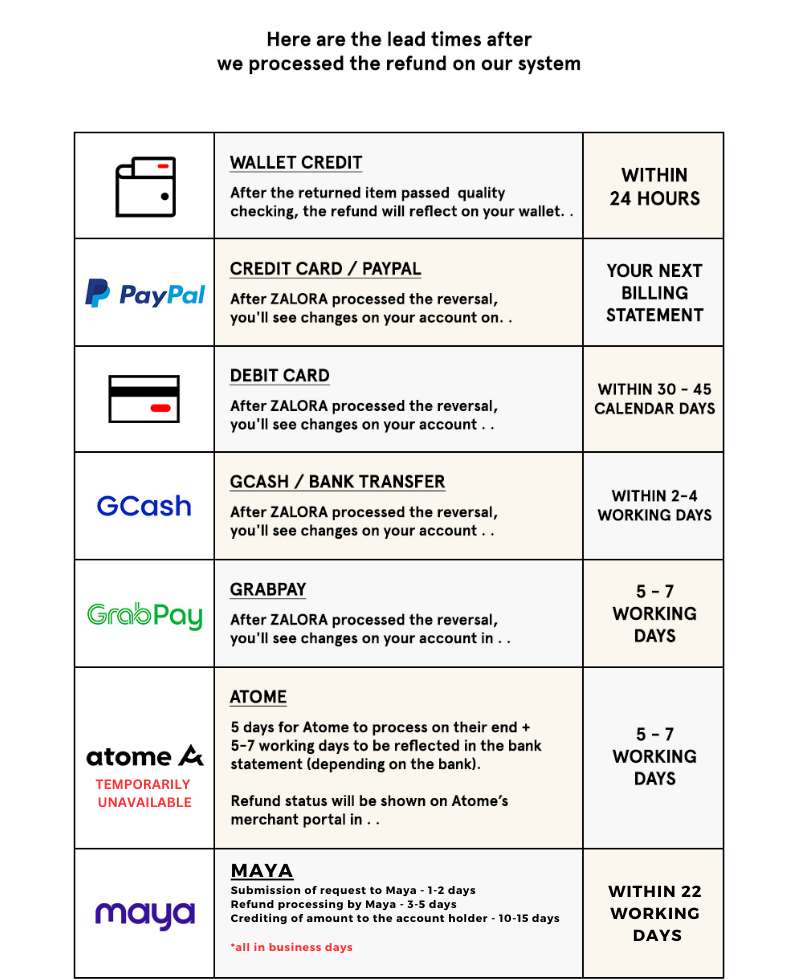 How long will the returns process take? ZALORA Philippines