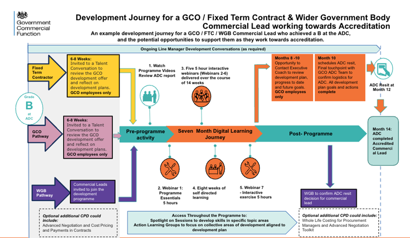 Diagram demonstrating the different paths and stages of journey towards accreditation for Commercial Leads from GCO, Fixed-Term contracts and Wider Government Bodies