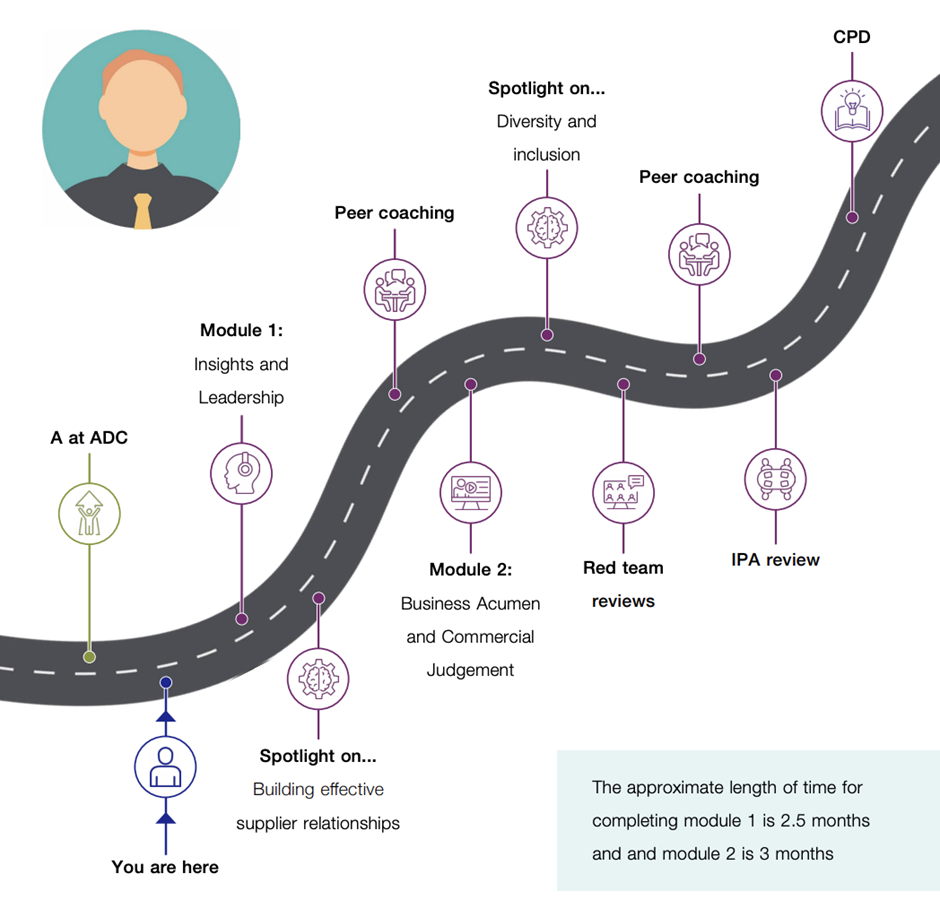 Roadmap diagram demonstrating CPD journey for Accredited Senior Commercial Professionals