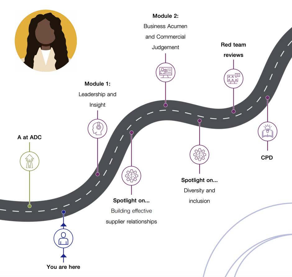 Roadmap diagram demonstrating anticipated CPD journey for Accredited Commercial Leads