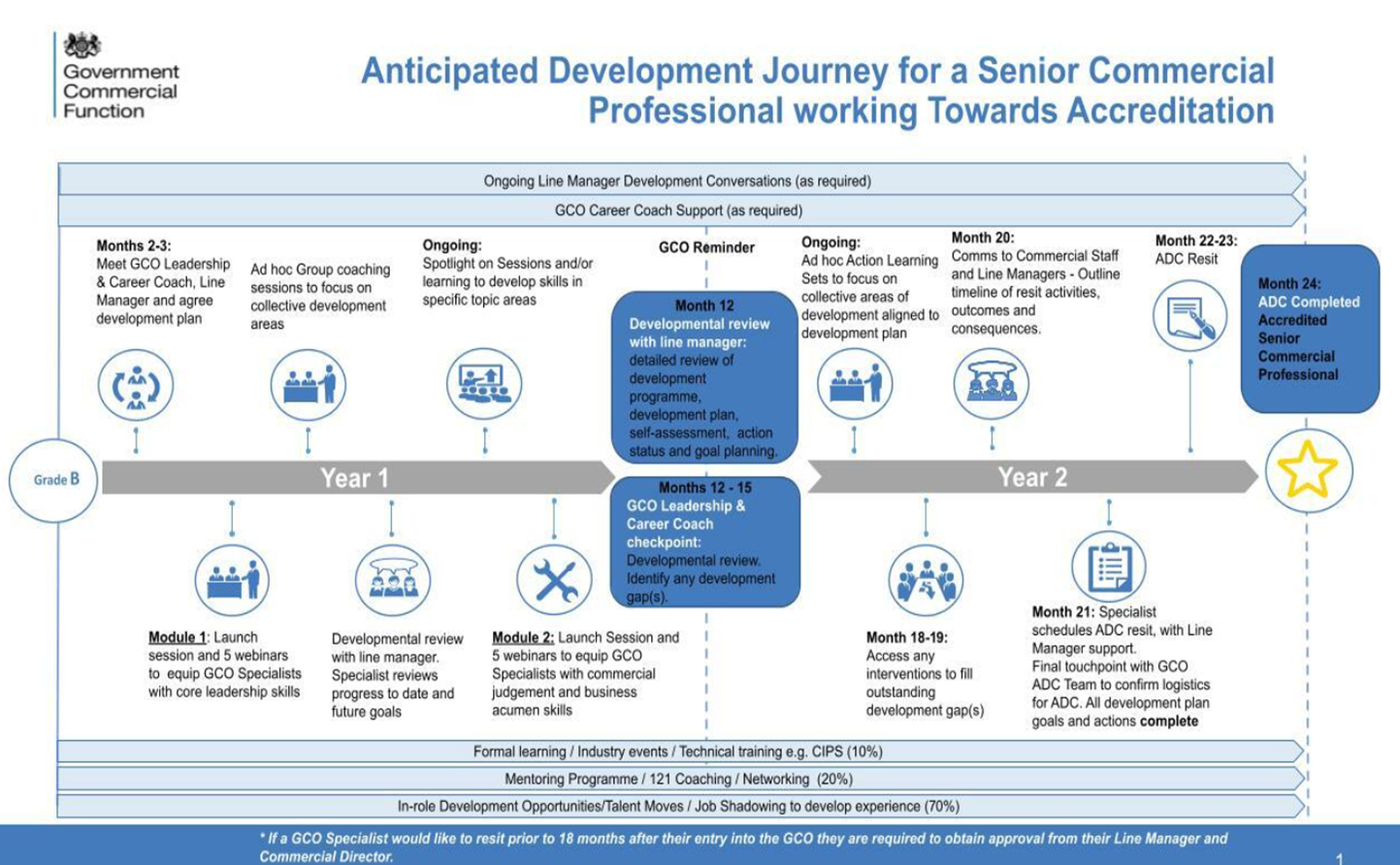 Diagram demonstrating development journey for Senior Commercial Professionals working towards Accreditation