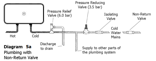 Can I install a Redring Powerstream directly from the cold water supply  without a Pressure Relief Valve? : GDHV Help Centre