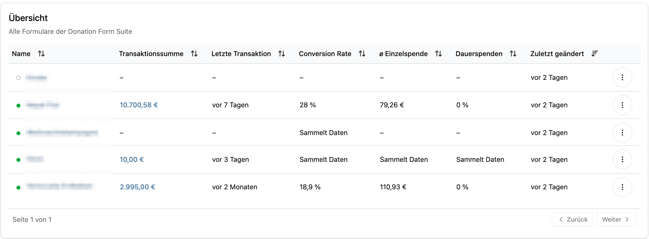 KPI Übersicht