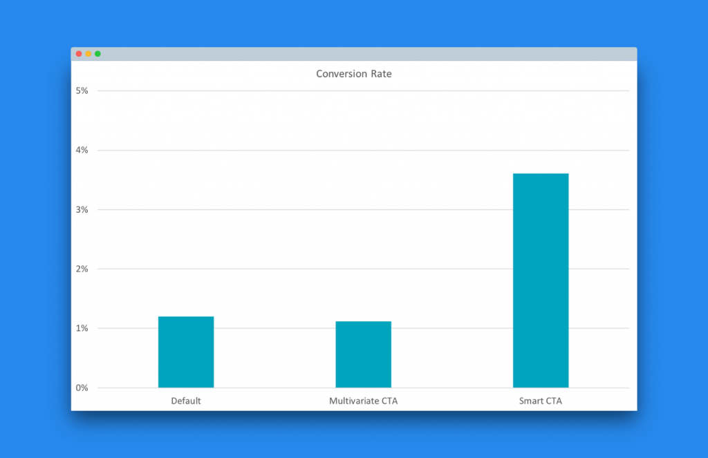 Conversion rate of personalized marketing CTAs