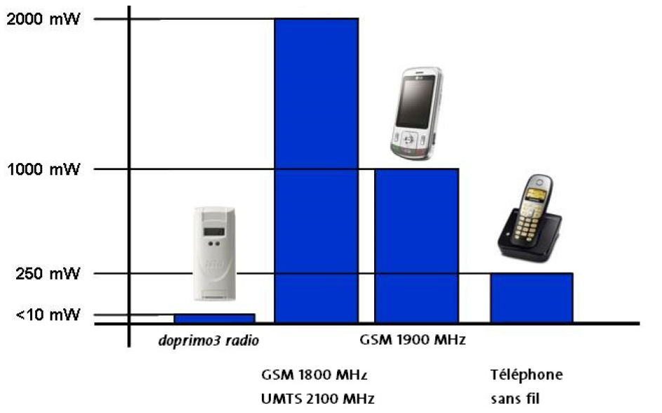 Dans Quel Cas Un Téléphone Mobile N'émet-il Pas D'ondes Radio