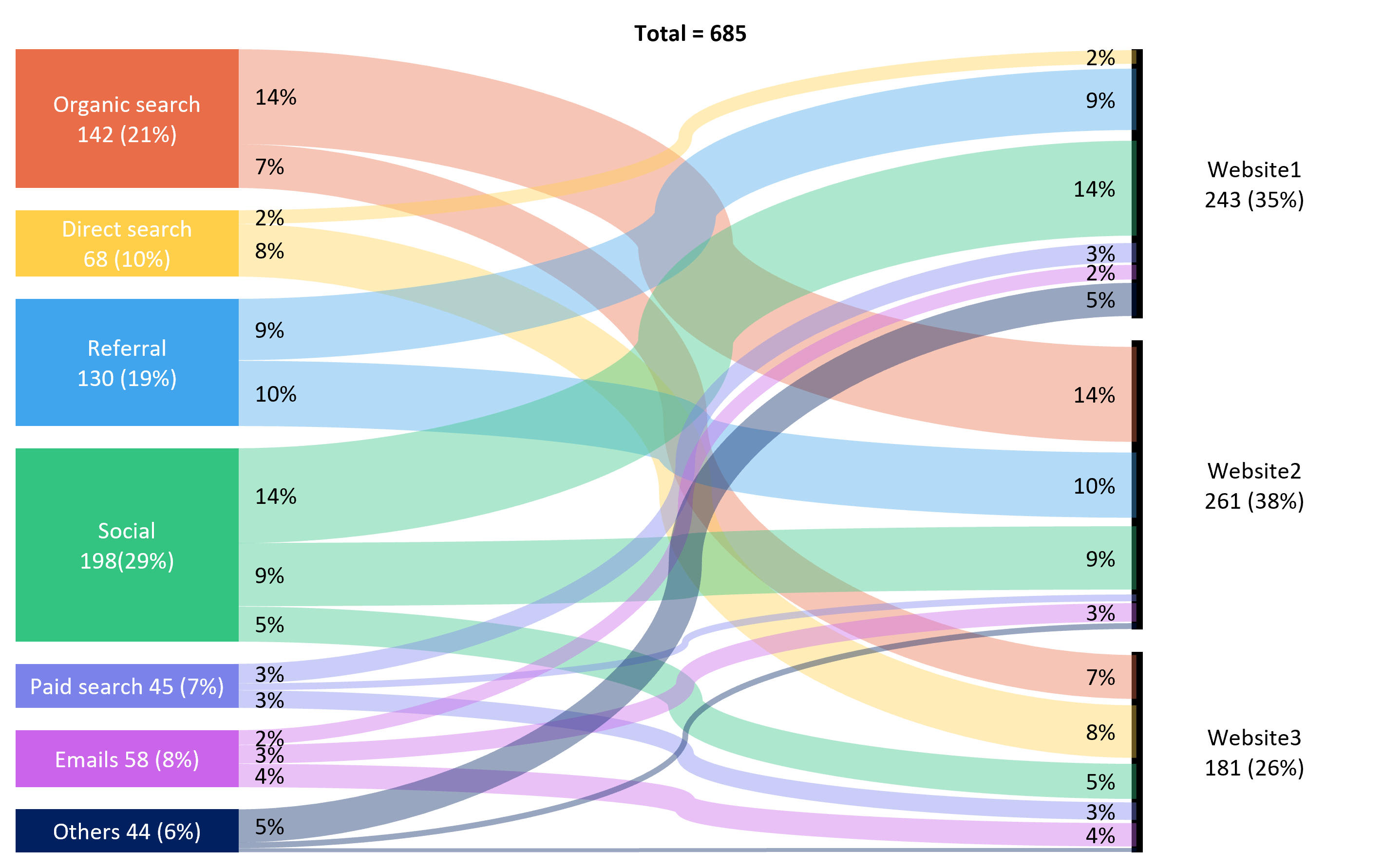 How To Create A Sankey Chart In Power Bi