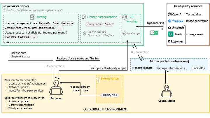 Power-user data diagram