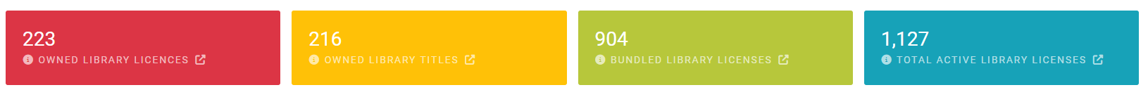 Dashboard summary showing library statistics — 223 owned library licenses (red card), 216 owned library titles (yellow card), 904 bundled library licenses (green card), and 1,127 total active library licenses (blue card).