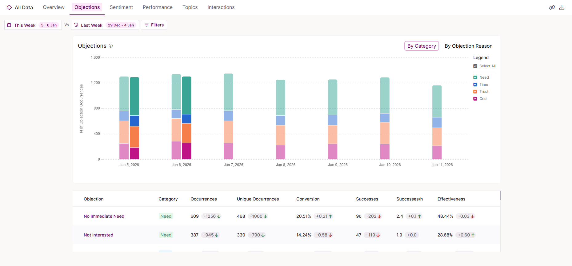 a bar graph showing the breakdown of objections within a week period