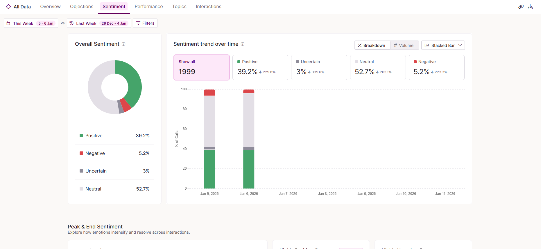 a bar graph showing the breakdown of objections within a week period