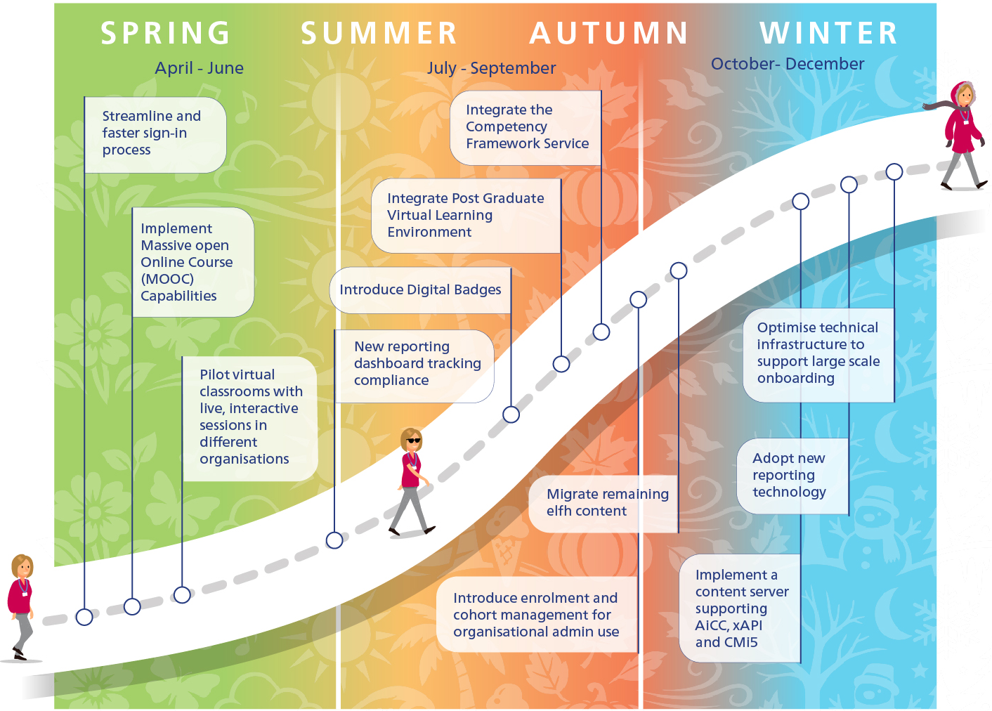 Learning Hub roadmap image showing the steps listed below