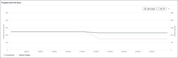 Graph showing the progress with one particular issue over time