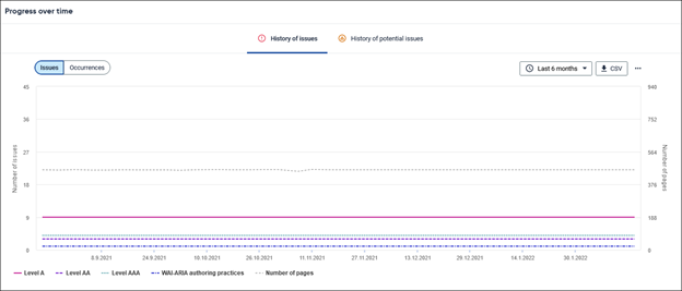 Accessibility issues progress of time graph