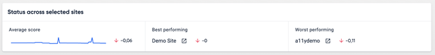The widget that shows the overall status of the selected sites
