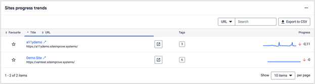 The trends from each site being analyzed