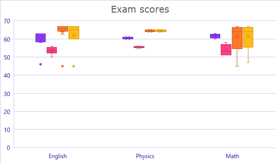 Box and whisker chart showing exam scores
