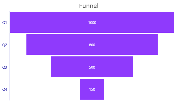 Funnel chart with four quarterly values