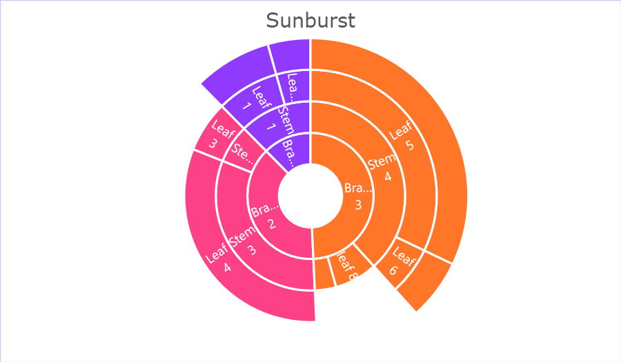 Sunburst chart with multiple category layers