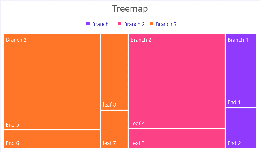 Treemap chart divided into branches and leaves