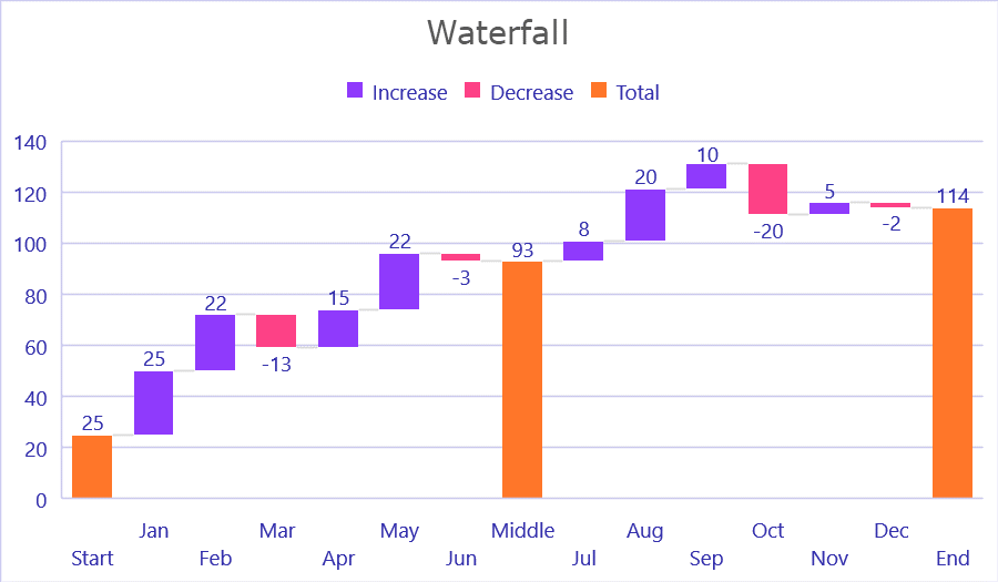 Waterfall chart showing monthly increases decreases and totals