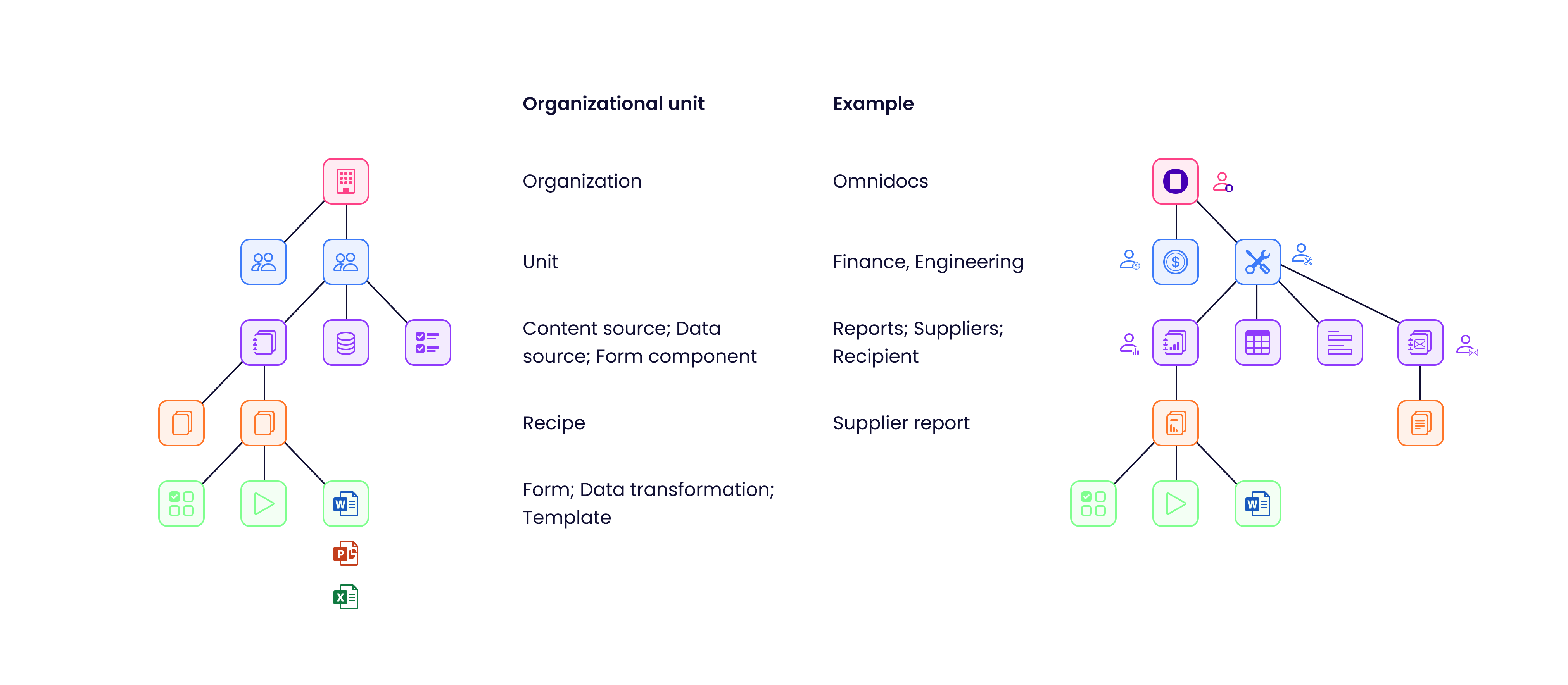 An example of an organization tree in Create Classic.