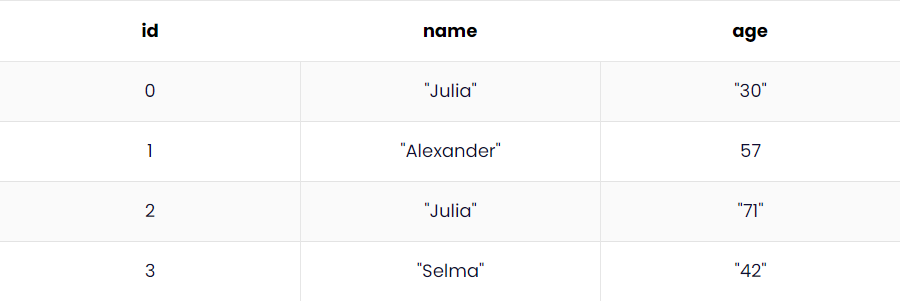 Example data source in table view.