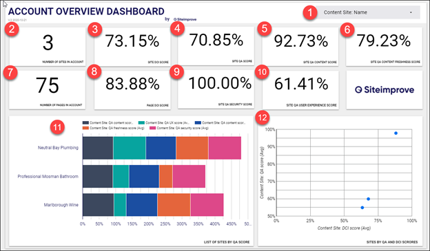Account overview dashboard
