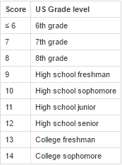 Flesch-Kincaid scorecard. A score of less than or equal to 6 is a 6th grade level. 7 is 7th grade level and so on. The range on this scorecard ends at 14, which is equivalent to college sophomore level.