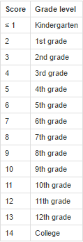 ARI scorecard. A score of less than 1 is Kindergarten level. 2 is 1st grade level and so on. The range on this scorecard ends at 14, which is equivalent to college level.