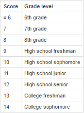Coleman-Liau scorecard. A score of less than or equal to 6 is a 6th grade level. 7 is 7th grade level and so on. The range on this scorecard ends at 14, which is equivalent to college sophomore level.
