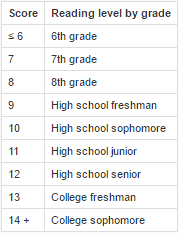 SMOG scorecard. A score of less than or equal to 6 is a 6th grade level. 7 is 7th grade level and so on. The range on this scorecard ends at 14+, which is equivalent to college sophomore level.
