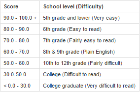 Flesch-Kincaid reading ease scorecard. 90 to 100+ is 5th grade or lower reading level. 80 to 90 is 6th grade and so on. 30-50 is college level. Finally, less than 0 to 30 is College graduate level.