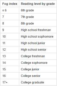 Gunning Fog readability scorecard. 6 or less is 6th grade level. 7 is 7th grade and so on. The range on this scorecard ends at 17+, which is equivalent to college graduate level.