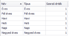 Ciklus típus a törzsadatokban