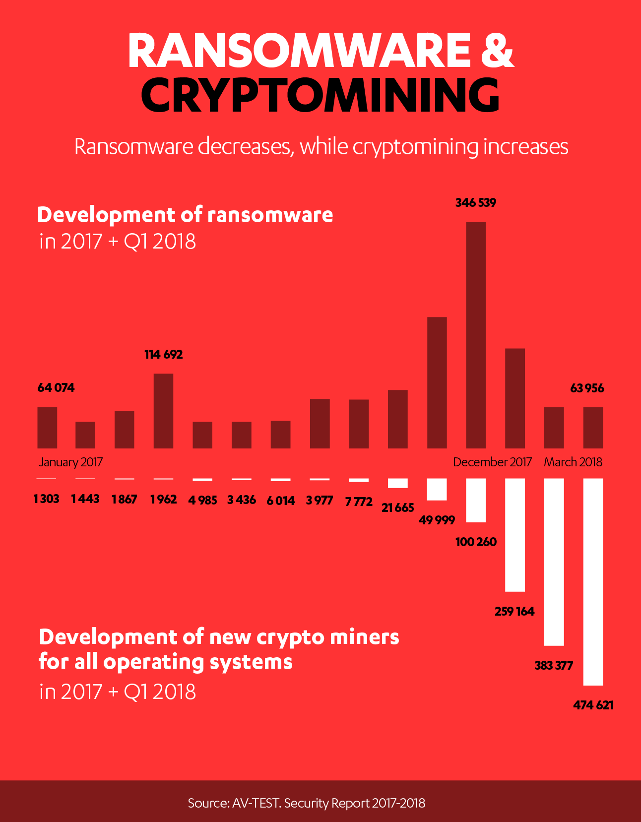 ransomware, cryptomining, f-secure
