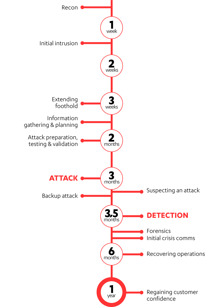 cyber attack timeline
