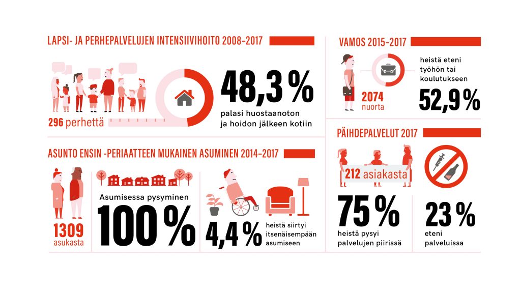Diakonissalaitoksen palveluiden vaikuttavuutta mitataan useiden palveluiden osalta. Diakonissalaitoksen palveluiden vaikuttavuutta mitataan useiden palveluiden osalta.
