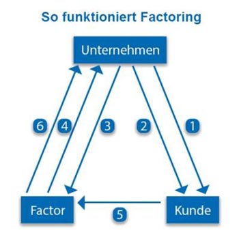 So funktioniert Factoring.