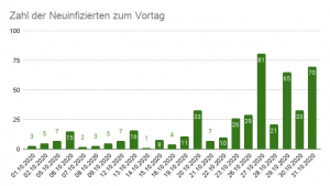 Corona aktuell in Stadt und Landkreis Ansbach - 31.10.2020 - fränkischer.de